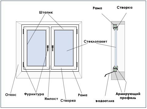 Из чего состоит окно